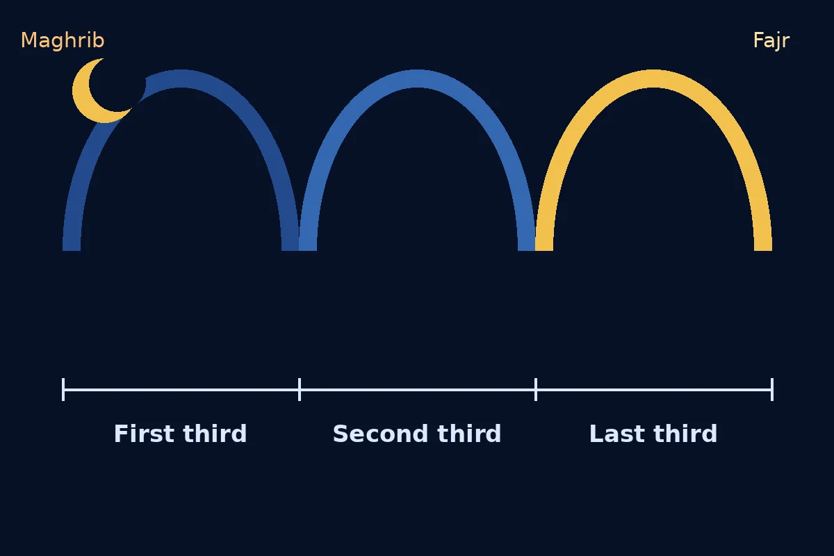 Diagram of the night from sunset to dawn divided into three equal parts for calculating Tahajjud time